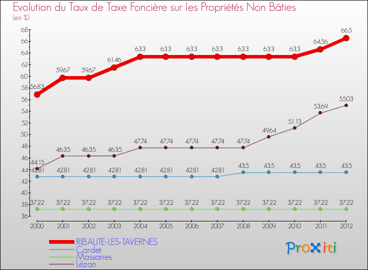Evolution du taux de la taxe foncière sur les immeubles et terrains non batis pour RIBAUTE-LES-TAVERNES et les communes proches de 2000 à 2012 Comparaison des taux de la taxe foncière sur les immeubles et terrains non batis pour RIBAUTE-LES-TAVERNES et les communes voisines de 2000 à 2012
