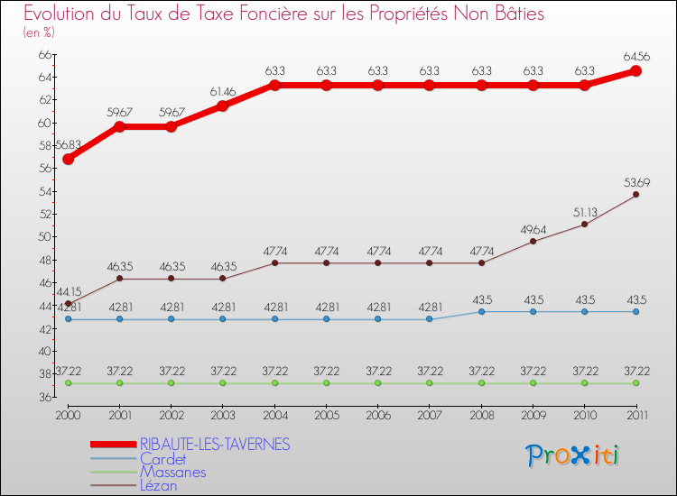 Evolution du taux de la taxe foncière sur les immeubles et terrains non batis pour RIBAUTE-LES-TAVERNES et les communes proches Comparaison des taux de la taxe foncière sur les immeubles et terrains non batis pour RIBAUTE-LES-TAVERNES et les communes voisines
