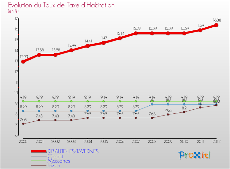 Evolution du taux de la taxe d'habitation pour RIBAUTE-LES-TAVERNES et les communes proches Comparaison des taux de la taxe d'habitation pour RIBAUTE-LES-TAVERNES et les communes voisines