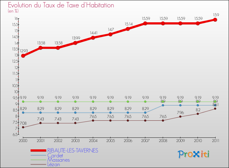 Evolution du taux de la taxe d'habitation pour RIBAUTE-LES-TAVERNES et les communes proches Comparaison des taux de la taxe d'habitation pour RIBAUTE-LES-TAVERNES et les communes voisines