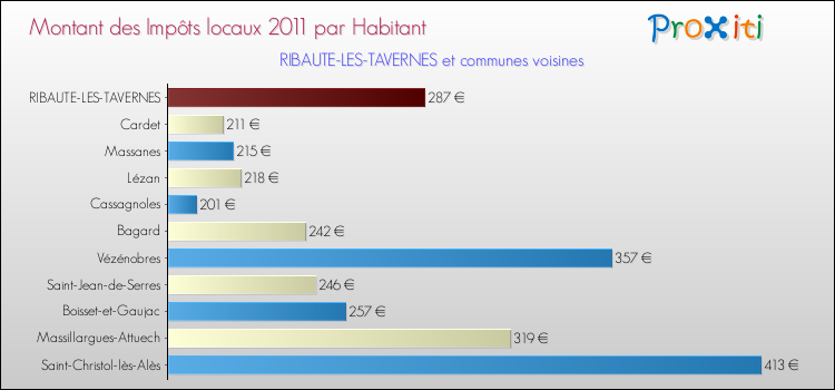 Montant des impôts locaux par Habitant pour RIBAUTE-LES-TAVERNES et les communes proches Comparaison des impôts locaux par habitant pour RIBAUTE-LES-TAVERNES et les communes voisines