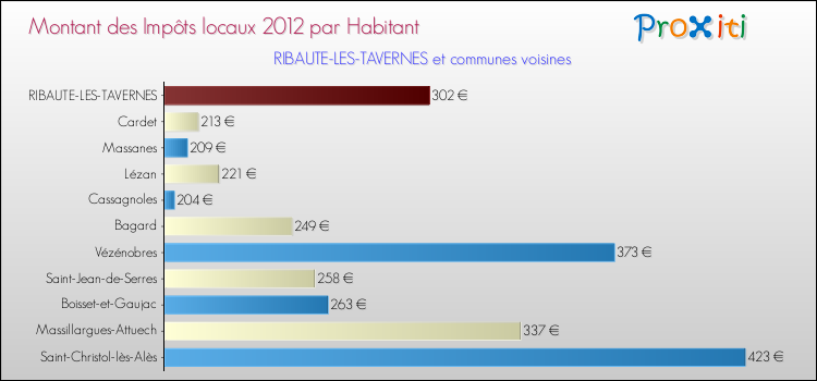 Montant des impôts locaux par Habitant pour RIBAUTE-LES-TAVERNES et les communes proches Comparaison des impôts locaux par habitant pour RIBAUTE-LES-TAVERNES et les communes voisines
