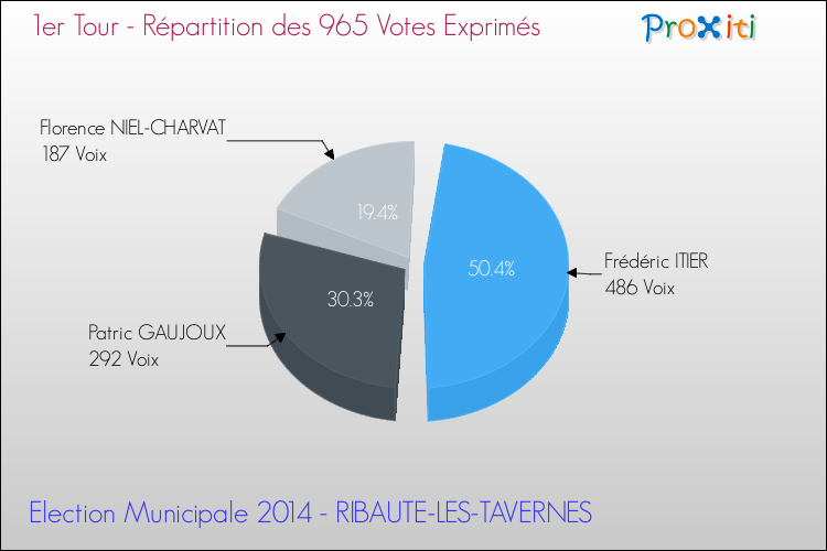 Répartition des votes exprimés au 1er Tour des Elections Municipales 2014 de la commune de RIBAUTE-LES-TAVERNES Elections Municipales 2014 - Répartition des votes exprimés au 1er Tour pour la commune de RIBAUTE-LES-TAVERNES