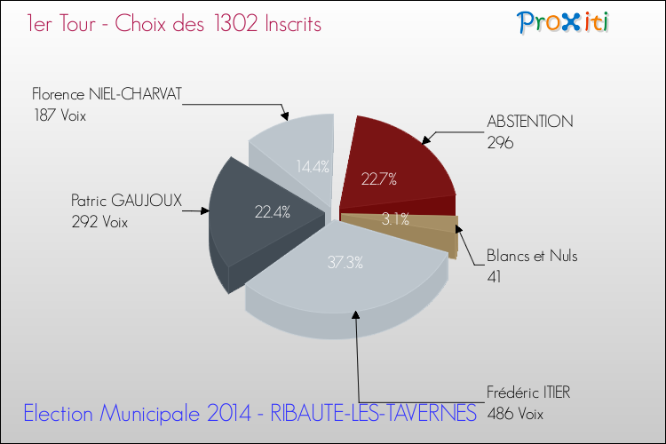 Résultats par rapport aux inscrits au 1er Tour des Elections Municipales 2014 de la commune de RIBAUTE-LES-TAVERNES Elections Municipales 2014 - Résultats par rapport aux inscrits au 1er Tour pour la commune de RIBAUTE-LES-TAVERNES