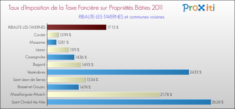 Taux d'imposition de la taxe foncière sur le bati 2011 pour RIBAUTE-LES-TAVERNES et les communes proches Comparaison des taux d'imposition de la taxe foncière sur le bati 2011 pour RIBAUTE-LES-TAVERNES et les communes voisines