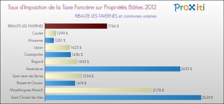 Taux d'imposition de la taxe foncière sur le bati 2012 pour RIBAUTE-LES-TAVERNES et les communes proches Comparaison des taux d'imposition de la taxe foncière sur le bati 2012 pour RIBAUTE-LES-TAVERNES et les communes voisines