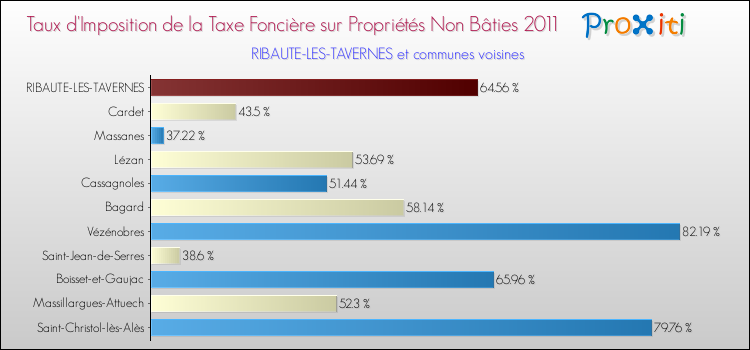 Taux d'imposition de la taxe foncière sur les immeubles et terrains non batis 2011 pour RIBAUTE-LES-TAVERNES et les communes proches Comparaison des taux d'imposition de la taxe foncière sur les immeubles et terrains non batis 2011 pour RIBAUTE-LES-TAVERNES et les communes voisines