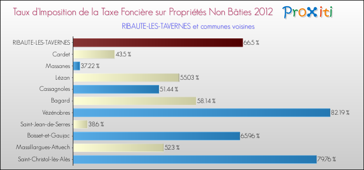 Taux d'imposition de la taxe foncière sur les immeubles et terrains non batis 2012 pour RIBAUTE-LES-TAVERNES et les communes proches Comparaison des taux d'imposition de la taxe foncière sur les immeubles et terrains non batis 2012 pour RIBAUTE-LES-TAVERNES et les communes voisines