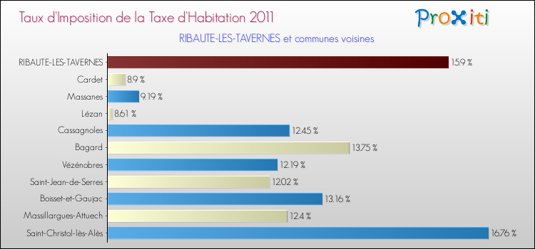 Taux d'imposition de la taxe d'habitation 2011 pour RIBAUTE-LES-TAVERNES et les communes proches Comparaison des taux d'imposition de la taxe d'habitation 2011 pour RIBAUTE-LES-TAVERNES et les communes voisines