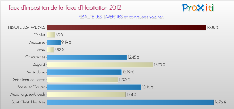 Taux d'imposition de la taxe d'habitation 2012 pour RIBAUTE-LES-TAVERNES et les communes proches Comparaison des taux d'imposition de la taxe d'habitation 2012 pour RIBAUTE-LES-TAVERNES et les communes voisines