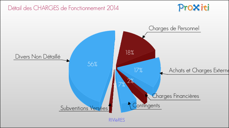 Décomposition des Charges de Fonctionnement 2014 de la commune de RIVIèRES Charges de Fonctionnement 2014 pour la commune de RIVIèRES