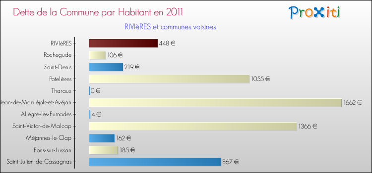Dette par habitant de la commune en 2011 pour RIVIèRES et les communes proches Comparaison de la dette par habitant de la commune en 2011 pour RIVIèRES et les communes voisines