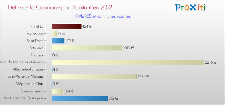 Dette par habitant de la commune en 2012 pour RIVIèRES et les communes proches Comparaison de la dette par habitant de la commune en 2012 pour RIVIèRES et les communes voisines