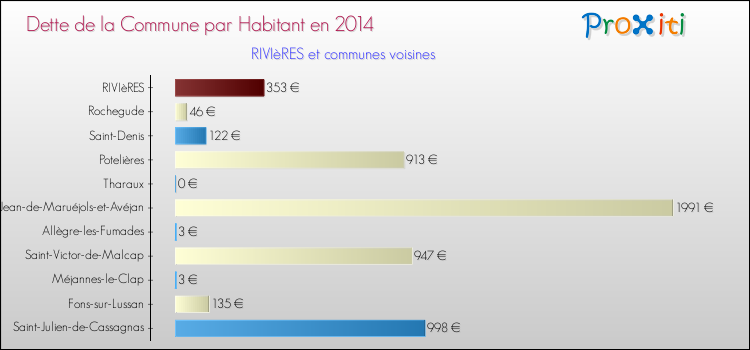 Dette par habitant de la commune en 2014 pour RIVIèRES et les communes proches Comparaison de la dette par habitant de la commune en 2014 pour RIVIèRES et les communes voisines