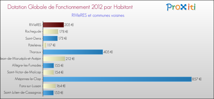 Montant des dotations globales de fonctionnement DGF par Habitant pour RIVIèRES et les communes proches Comparaison des des dotations globales de fonctionnement DGF par habitant pour RIVIèRES et les communes voisines