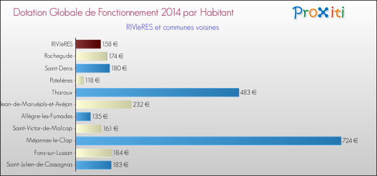 Montant des dotations globales de fonctionnement DGF par Habitant pour RIVIèRES et les communes proches en 2014. Comparaison des des dotations globales de fonctionnement DGF par habitant pour RIVIèRES et les communes voisines en 2014.