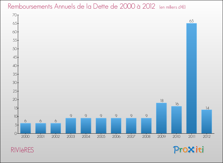Evolution de l'annuité de la dette pour la commune de RIVIèRES de 2000 à 2012 Annuités de la dette pour RIVIèRES de 2000 à 2012