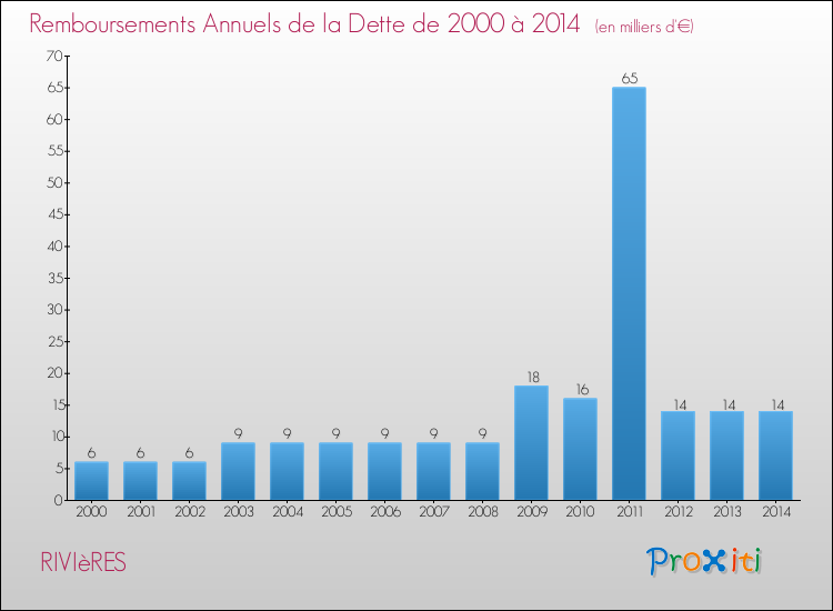 Evolution de l'annuité de la dette pour la commune de RIVIèRES de 2000 à 2014 Annuités de la dette pour RIVIèRES de 2000 à 2014