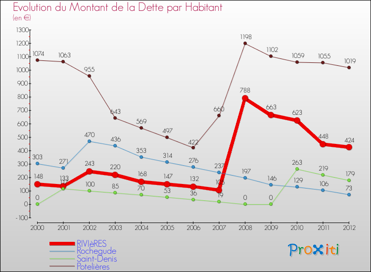 Evolution de la dette par habitant pour la commune de RIVIèRES et les communes proches de 2000 à 2012 Comparaison de la dette par habitant pour RIVIèRES et les communes voisines de 2000 à 2012