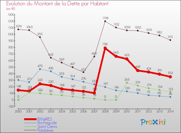 Evolution de la dette par habitant pour la commune de RIVIèRES et les communes proches de 2000 à 2014 Comparaison de la dette par habitant pour RIVIèRES et les communes voisines de 2000 à 2014