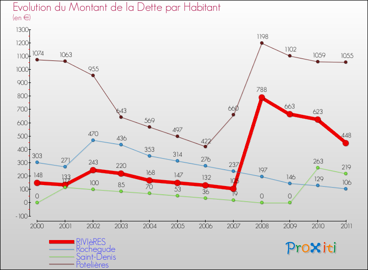 Evolution de la dette par habitant pour la commune de RIVIèRES et les communes proches Comparaison de la dette par habitant pour RIVIèRES et les communes voisines