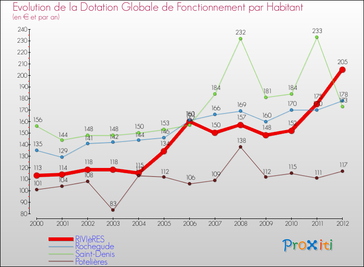 Evolution et montant de la dotation globale de fonctionnement par Habitant pour RIVIèRES et les communes proches Comparaison des dotations globales de fonctionnement par habitant pour RIVIèRES et les communes voisines