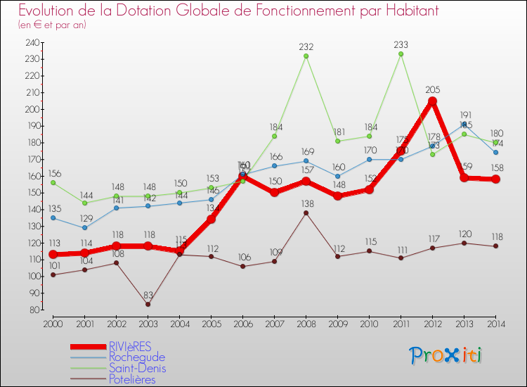 Evolution et montant de la dotation globale de fonctionnement par Habitant pour RIVIèRES et les communes proches de 2000 à 2014. Comparaison des dotations globales de fonctionnement par habitant pour RIVIèRES et les communes voisines de 2000 à 2014.