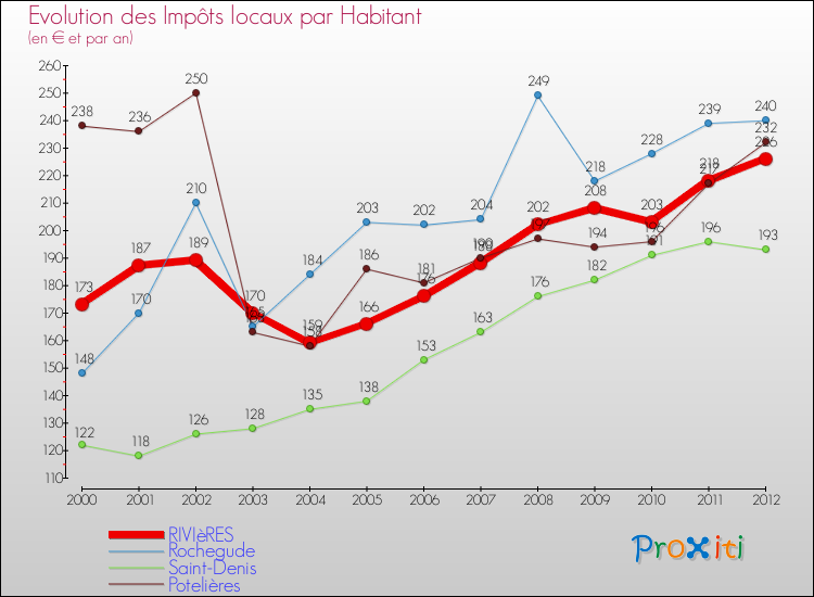 Evolution et montant des impôts locaux par Habitant pour RIVIèRES et les communes proches Comparaison des impôts locaux par habitant pour RIVIèRES et les communes voisines