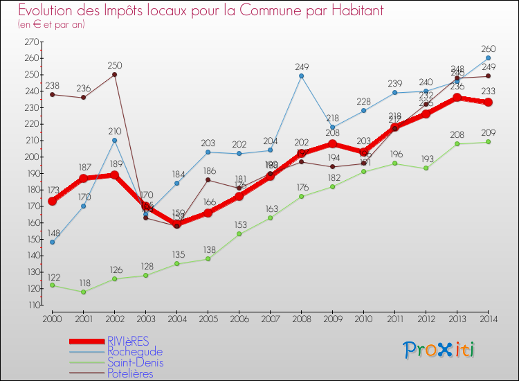 Evolution et montant des impôts locaux par Habitant pour RIVIèRES et les communes proches de 2000 à 2014 Comparaison des impôts locaux par habitant pour RIVIèRES et les communes voisines de 2000 à 2014