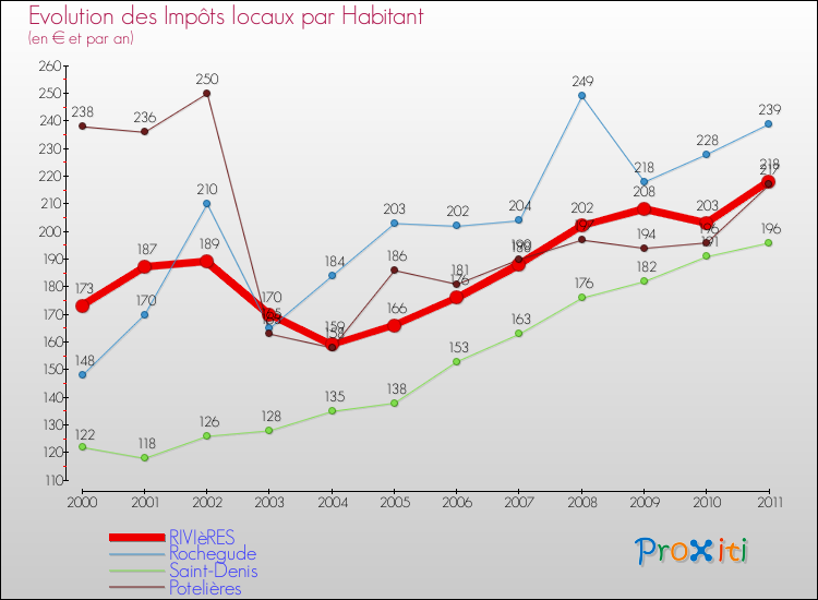 Evolution et montant des impôts locaux par Habitant pour RIVIèRES et les communes proches Comparaison des impôts locaux par habitant pour RIVIèRES et les communes voisines