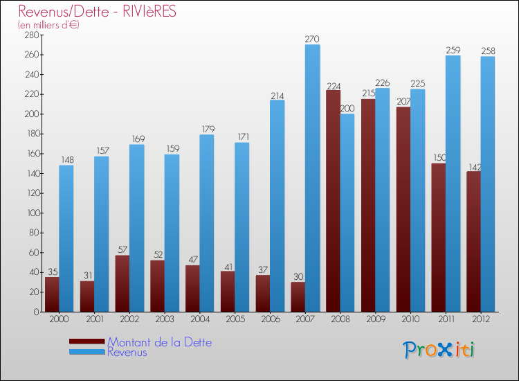 Evolution comparée de la dette et des revenus pour la commune de RIVIèRES de 2000 à 2012 Comparaison de la dette et des revenus pour RIVIèRES de 2000 à 2012