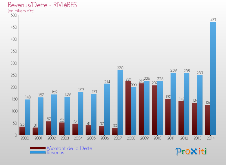 Evolution comparée de la dette et des revenus pour la commune de RIVIèRES de 2000 à 2014 Comparaison de la dette et des revenus pour RIVIèRES de 2000 à 2014