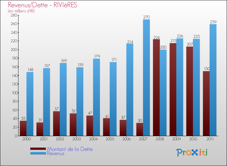 Evolution comparée de la dette et des revenus pour la commune de RIVIèRES de 2000 à 2011 Comparaison de la dette et des revenus pour RIVIèRES de 2000 à 2011