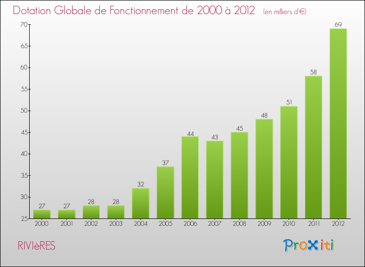 Evolution du montant de la Dotation Globale de Fonctionnement pour la commune de RIVIèRES de 2000 à 2012 Evolution du montant de la Dotation Globale de Fonctionnement pour RIVIèRES de 2000 à 2012