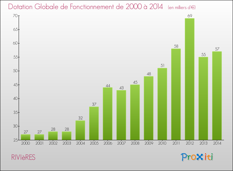 Evolution du montant de la Dotation Globale de Fonctionnement pour la commune de RIVIèRES de 2000 à 2014 Evolution du montant de la Dotation Globale de Fonctionnement pour RIVIèRES de 2000 à 2014