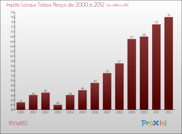 Evolution des Impôts Locaux pour la commune de RIVIèRES de 2000 à 2012 Evolution des Impôts Locaux pour RIVIèRES de 2000 à 2012