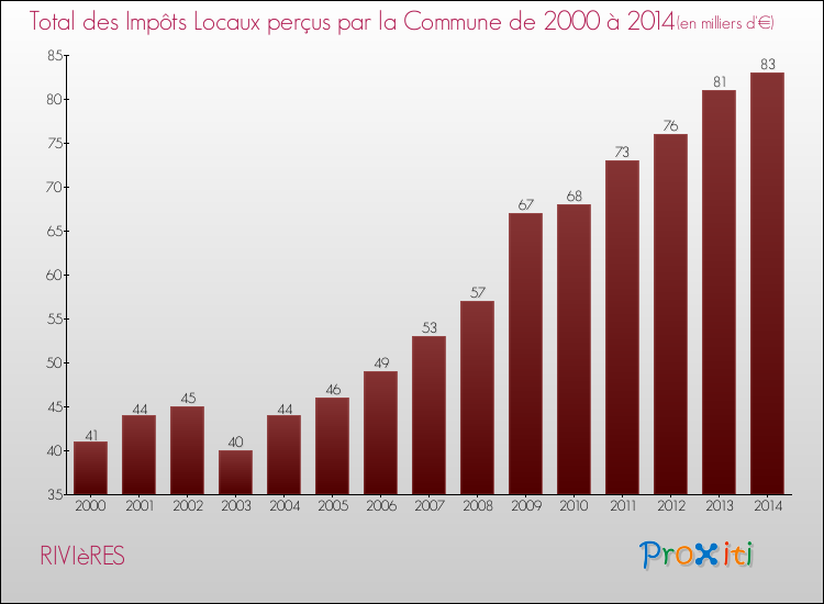 Evolution des Impôts Locaux pour la commune de RIVIèRES de 2000 à 2014 Evolution des Impôts Locaux pour RIVIèRES de 2000 à 2014