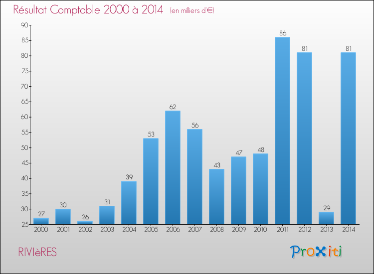 Evolution du résultat comptable pour la commune de RIVIèRES de 2000 à 2014 Evolution du résultat comptable pour RIVIèRES de 2000 à 2014