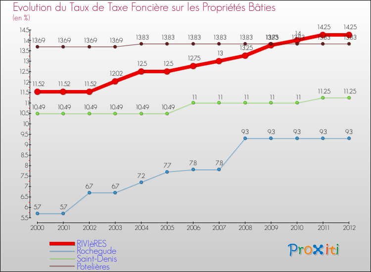 Evolution du taux de la taxe foncière sur le bati pour RIVIèRES et les communes proches de 2000 à 2012 Comparaison des taux de taxe foncière sur le bati pour RIVIèRES et les communes voisines de 2000 à 2012