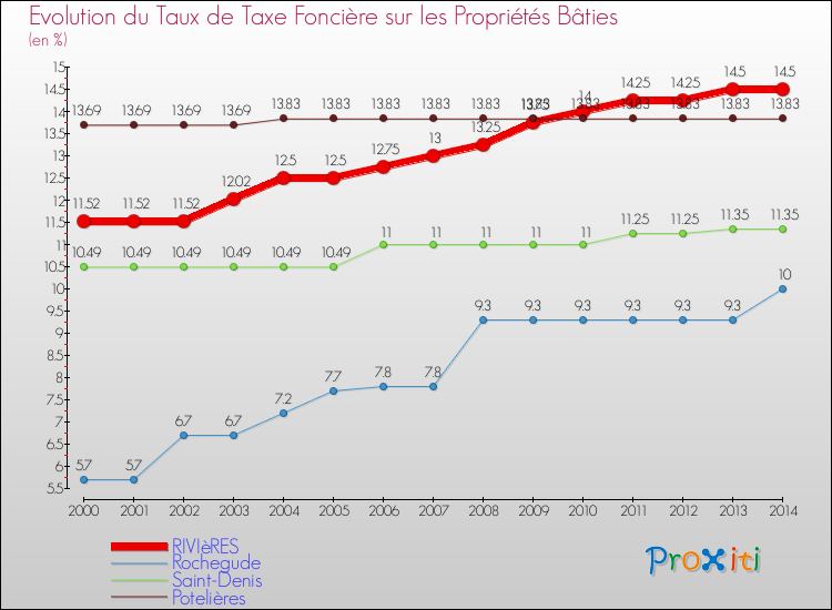 Evolution du taux de la taxe foncière sur le bati pour RIVIèRES et les communes proches de 2000 à 2014 Comparaison des taux de taxe foncière sur le bati pour RIVIèRES et les communes voisines de 2000 à 2014