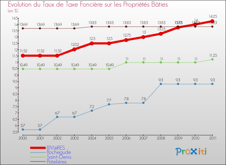 Evolution du taux de la taxe foncière sur le bati pour RIVIèRES et les communes proches Comparaison des taux de taxe foncière sur le bati pour RIVIèRES et les communes voisines