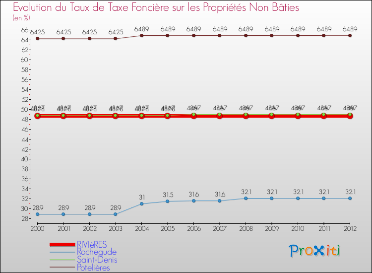 Evolution du taux de la taxe foncière sur les immeubles et terrains non batis pour RIVIèRES et les communes proches de 2000 à 2012 Comparaison des taux de la taxe foncière sur les immeubles et terrains non batis pour RIVIèRES et les communes voisines de 2000 à 2012