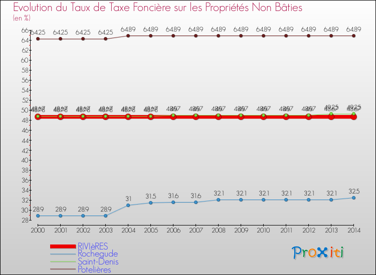 Evolution du taux de la taxe foncière sur les immeubles et terrains non batis pour RIVIèRES et les communes proches de 2000 à 2014 Comparaison des taux de la taxe foncière sur les immeubles et terrains non batis pour RIVIèRES et les communes voisines de 2000 à 2014