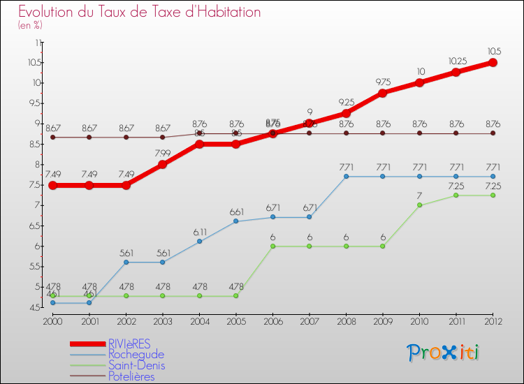 Evolution du taux de la taxe d'habitation pour RIVIèRES et les communes proches Comparaison des taux de la taxe d'habitation pour RIVIèRES et les communes voisines