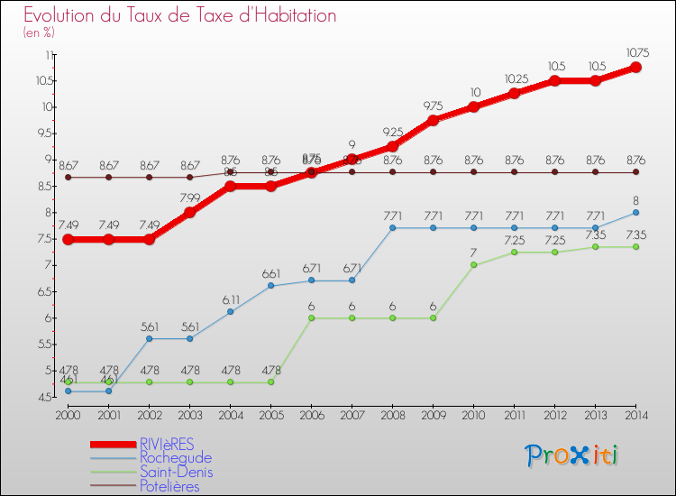 Evolution du taux de la taxe d'habitation pour RIVIèRES et les communes proches de 2000 à 2014 Comparaison des taux de la taxe d'habitation pour RIVIèRES et les communes voisines de 2000 à 2014