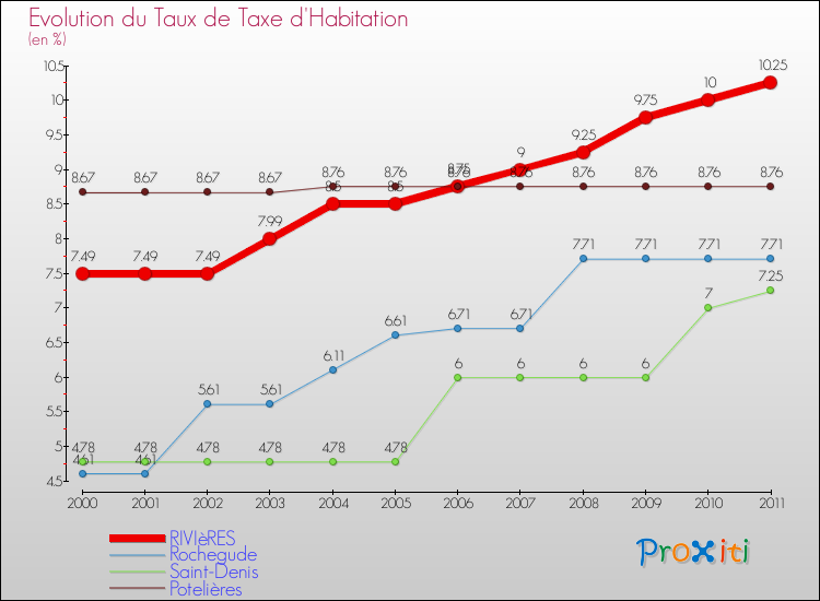 Evolution du taux de la taxe d'habitation pour RIVIèRES et les communes proches Comparaison des taux de la taxe d'habitation pour RIVIèRES et les communes voisines