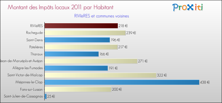 Montant des impôts locaux par Habitant pour RIVIèRES et les communes proches Comparaison des impôts locaux par habitant pour RIVIèRES et les communes voisines
