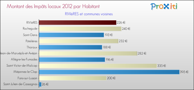 Montant des impôts locaux par Habitant pour RIVIèRES et les communes proches Comparaison des impôts locaux par habitant pour RIVIèRES et les communes voisines
