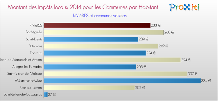 Montant des impôts locaux par Habitant pour RIVIèRES et les communes proches en 2014 Comparaison des impôts locaux par habitant pour RIVIèRES et les communes voisines en 2014