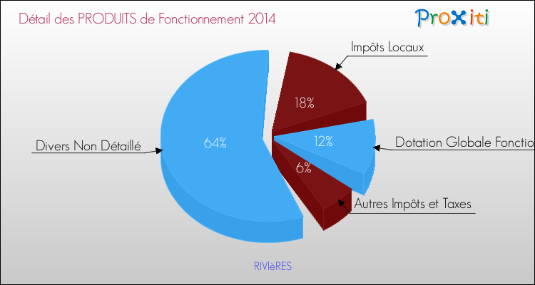 Décomposition du Budget de Fonctionnement 2014 de la commune de RIVIèRES Budget de Fonctionnement 2014 pour la commune de RIVIèRES